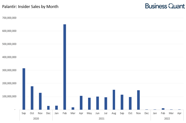 Palantir insider sales by month