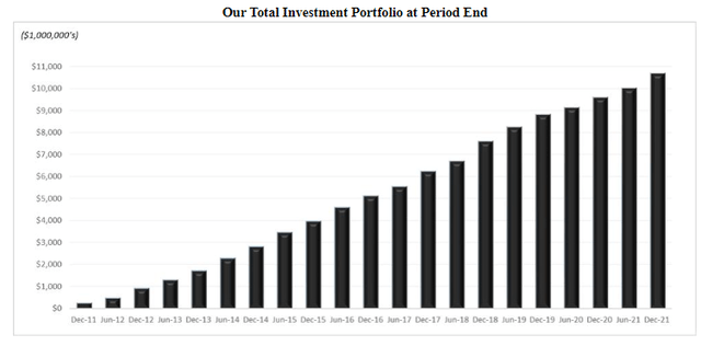 STORE Total Investment Portfolio
