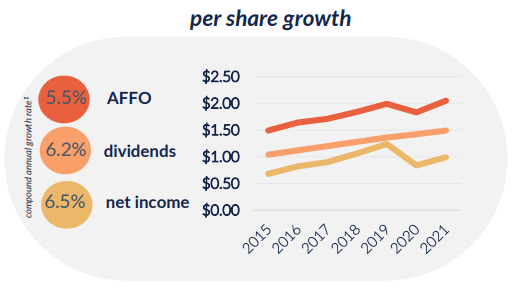 Per Share Growth of STORE