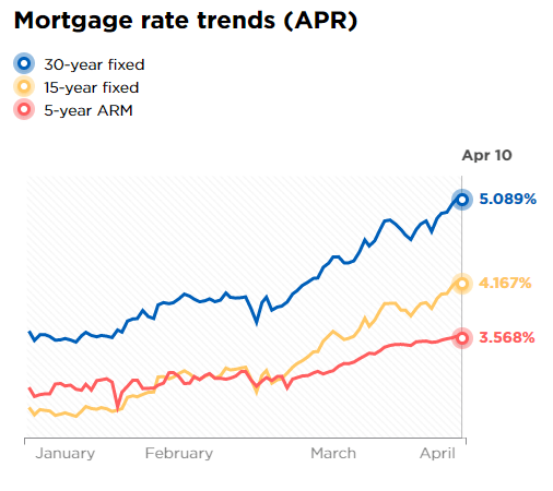 Mortgage Rate Trend