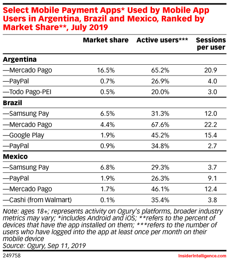 Select Mobile Payment Apps Used by Mobile App Users in Argentina, Brazil and Mexico