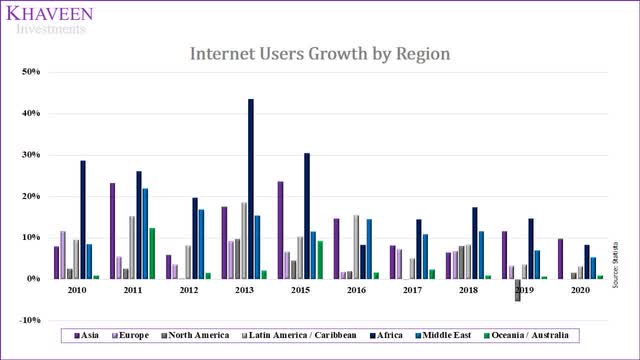 internet users by region