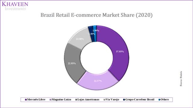 brazil e-commerce market share