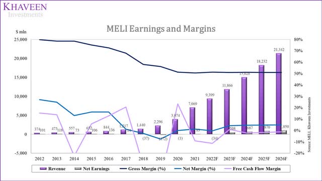 mercado libre earnings and margins