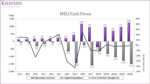 mercado libre cash flows