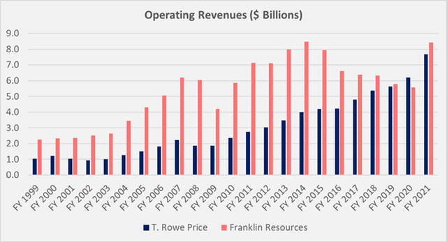 Figure 1: Historical operating revenues of TROW and BEN (own work, based on the 10-Ks of each company from 1999 to 2021)