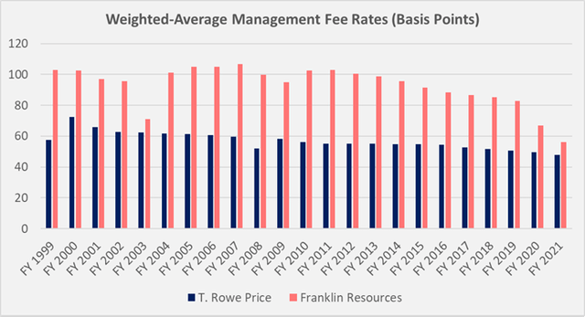 Figure 2: Historical weighted-average management fee rates for TROW and BEN