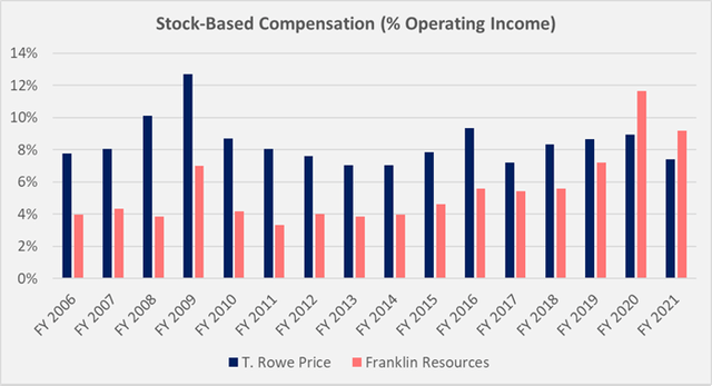 Historical relative stock-based compensation expenses for TROW and BEN