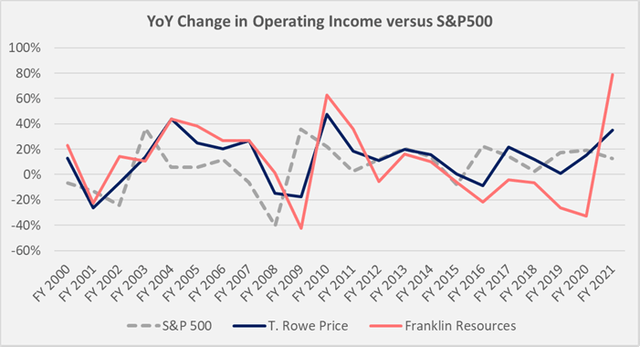  YoY change in TROW’s and BEN’s operating earnings