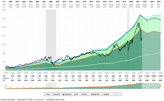 Figure 8: FAST Graphs chart for TROW, based on adjusted operating earnings (obtained with permission from FAST Graphs)
