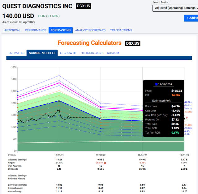 F.A.S.T graphs DGX Upside