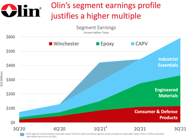 Olin 2021 Results