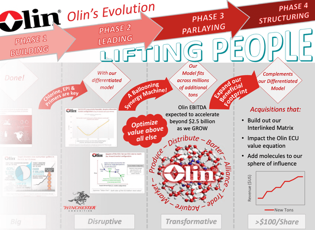 Olin Evolution