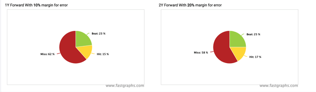 FactSet Forecast Accuracy