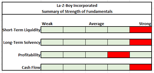  Assessment of Strength of Fundamentals