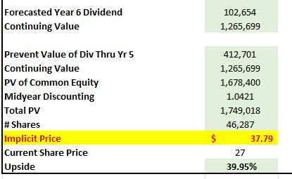 Calculated Intrinsic Share Price Using The DDM