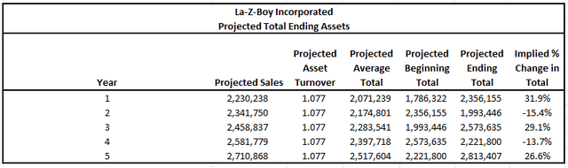 Projections of Future Total Assets