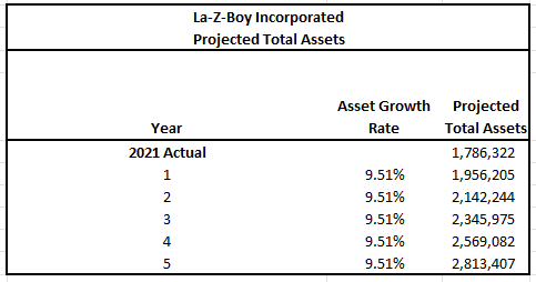 Smoothing of Projected Total Assets