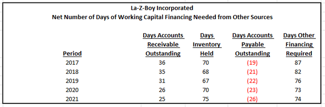 Calculations of Other Days of Required Financing