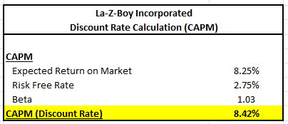 Calculation of Discount Rate Using The CAPM