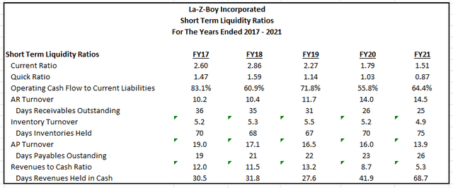 Calculations of Various Short-Term Liquidity Ratios