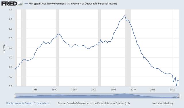 Mortgage Debt Service Payments as a Percent of Disposable Personal Income