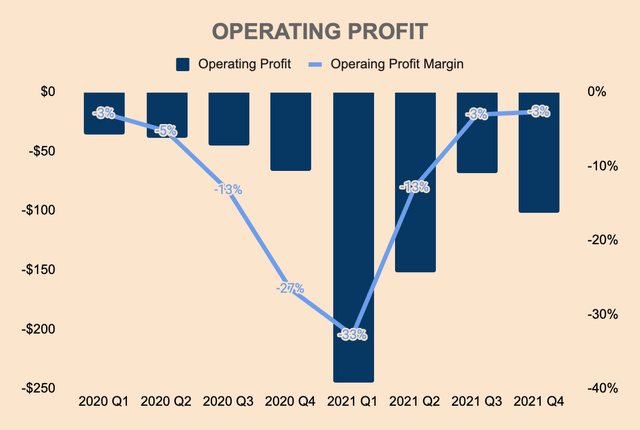 Opendoor operating profit
