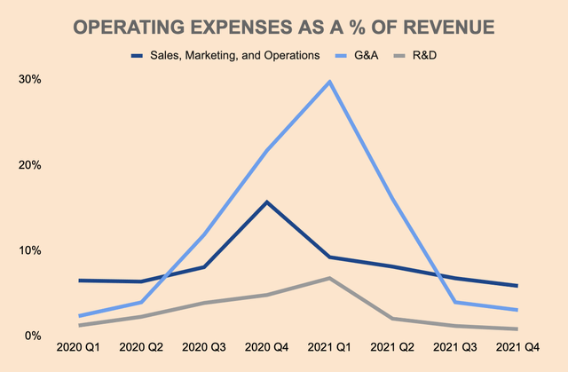 Opendoor operating expenses
