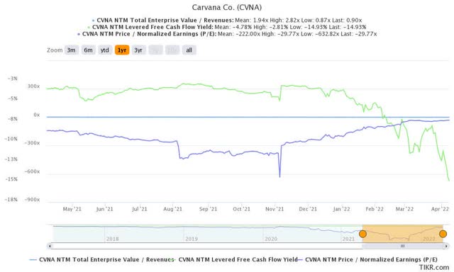 CVNA stock valuation metrics