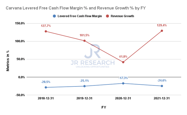 Carvana levered FCF margins & revenue growth %