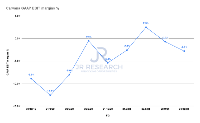 Carvana GAAP EBIT margins %