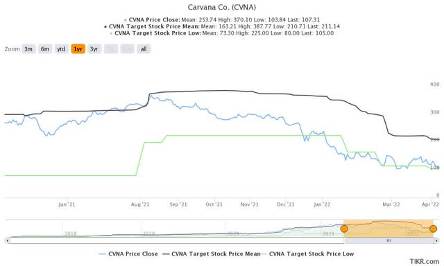 CVNA stock consensus price targets Vs. stock performance