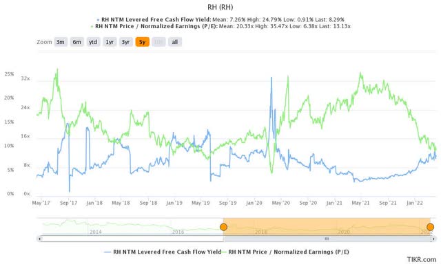 RH stock NTM FCF yield % and NTM normalized P/E