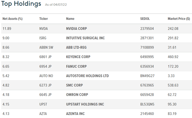 top holdings 