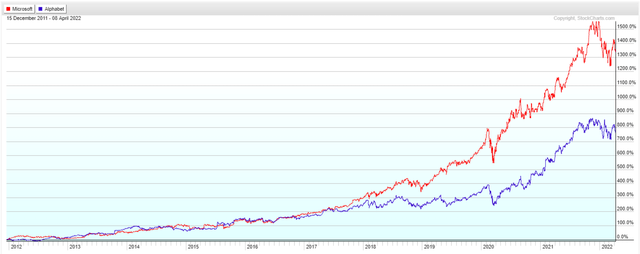 Alphabet vs Microsoft stock price returns
