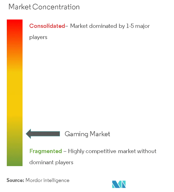 gaming market fragmentation