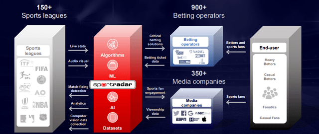 Sportradar Business Model