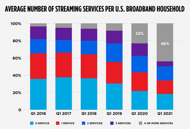Average Number of Streaming Services Per US Household
