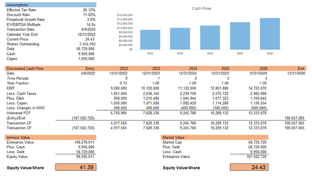 Warner Bros. Discovery - FCF Projection