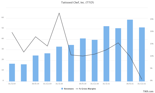 Revenue and gross margins of TTCF