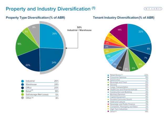 Property And Industry Diversification