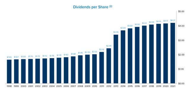 Dividends Per Share