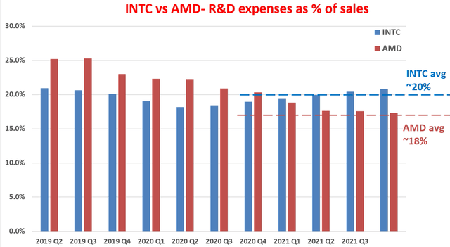 INTC vs AMD R&D expenses