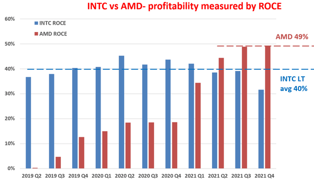 INTC vs AMD profitability