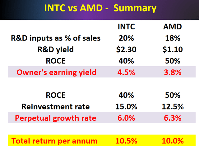 INTC vs AMD summary