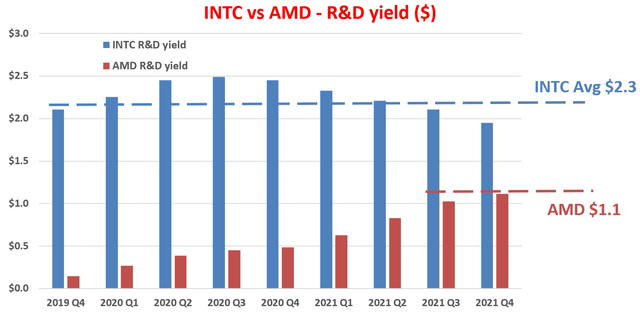 INTC vs AMD R&D yield