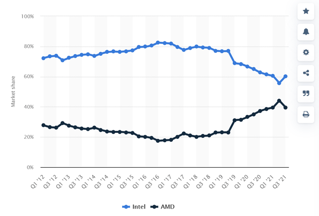 Intel and AMD market share chart