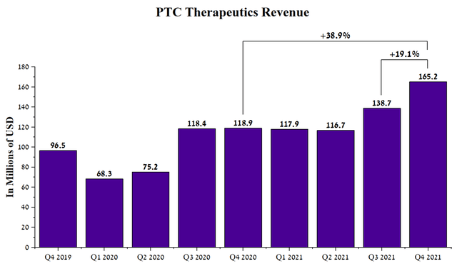 PTC Therapeutics Revenue