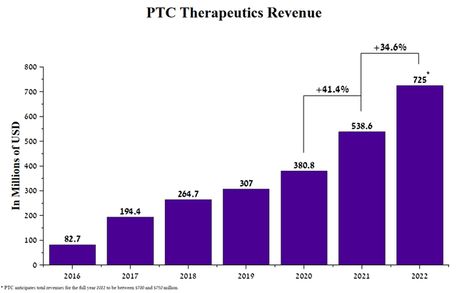 PTC Therapeutics Revenue trend