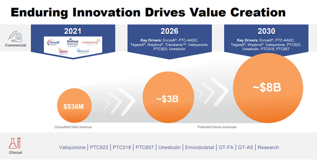 PTC Therapeutics - Enduring innovation drives value creation